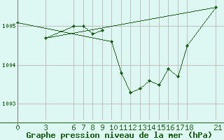 Courbe de la pression atmosphrique pour Osmaniye