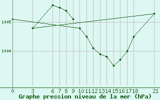 Courbe de la pression atmosphrique pour Iskenderun