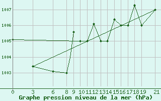 Courbe de la pression atmosphrique pour Akurnes