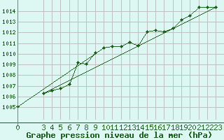 Courbe de la pression atmosphrique pour Capri