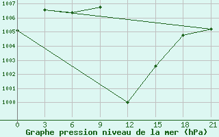 Courbe de la pression atmosphrique pour Rabiah