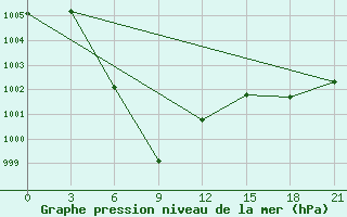 Courbe de la pression atmosphrique pour Kamalasai