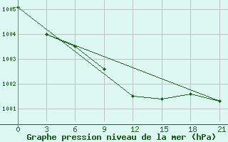 Courbe de la pression atmosphrique pour Maksatikha