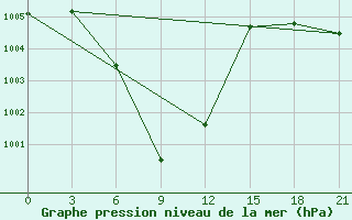 Courbe de la pression atmosphrique pour Mukdahan