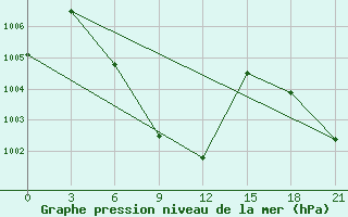 Courbe de la pression atmosphrique pour Calcutta / Alipore