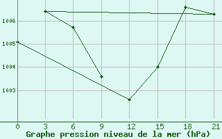 Courbe de la pression atmosphrique pour Ajmer