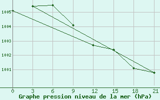 Courbe de la pression atmosphrique pour Furmanovo