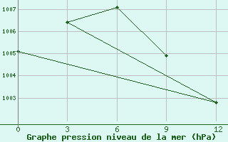 Courbe de la pression atmosphrique pour Sialkot