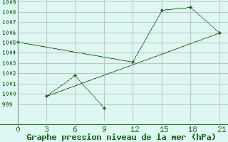 Courbe de la pression atmosphrique pour Thung Chang