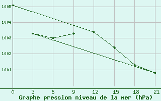 Courbe de la pression atmosphrique pour Lovozero