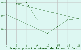 Courbe de la pression atmosphrique pour Kamenka