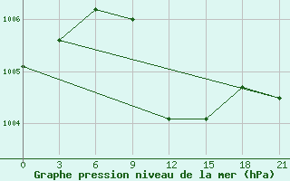 Courbe de la pression atmosphrique pour Gap Meydan