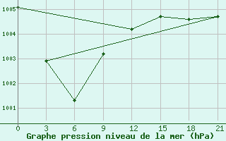 Courbe de la pression atmosphrique pour Bomnak