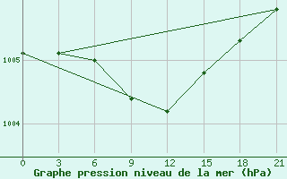 Courbe de la pression atmosphrique pour H-5