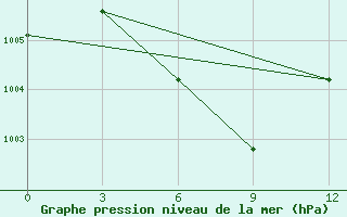 Courbe de la pression atmosphrique pour Zhijiang