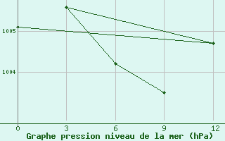 Courbe de la pression atmosphrique pour Baoding