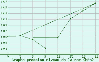 Courbe de la pression atmosphrique pour Binder