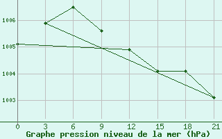 Courbe de la pression atmosphrique pour Gap Meydan