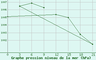 Courbe de la pression atmosphrique pour Kazym River