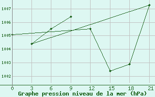 Courbe de la pression atmosphrique pour In Salah