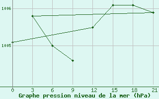 Courbe de la pression atmosphrique pour Haiyang