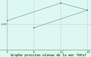 Courbe de la pression atmosphrique pour Valaam Island