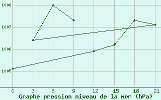 Courbe de la pression atmosphrique pour Khasab