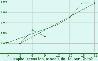 Courbe de la pression atmosphrique pour Stavropol