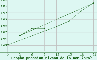 Courbe de la pression atmosphrique pour Novyj Ushtogan