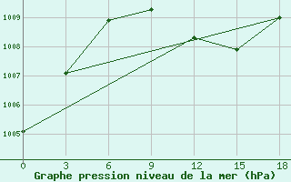 Courbe de la pression atmosphrique pour Heet