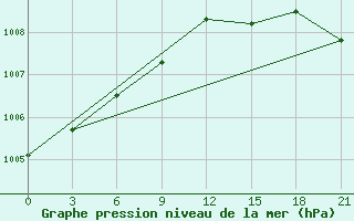 Courbe de la pression atmosphrique pour Krasnyj Kut