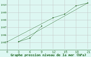 Courbe de la pression atmosphrique pour Niznij Novgorod