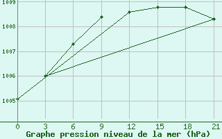 Courbe de la pression atmosphrique pour Baevo