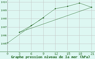 Courbe de la pression atmosphrique pour Rabocheostrovsk Kem-Port