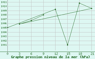 Courbe de la pression atmosphrique pour Hveravellir