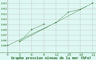 Courbe de la pression atmosphrique pour Unskij Majak