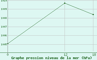 Courbe de la pression atmosphrique pour Flores