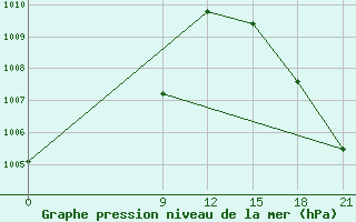 Courbe de la pression atmosphrique pour Concepcion