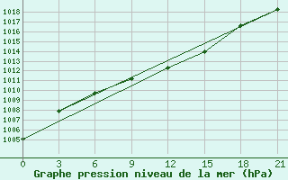 Courbe de la pression atmosphrique pour Varandey