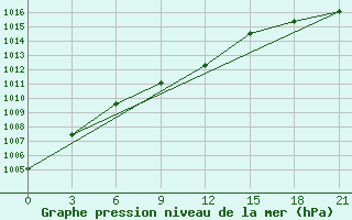 Courbe de la pression atmosphrique pour Pavlovskij Posad