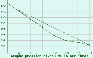 Courbe de la pression atmosphrique pour Laukuva