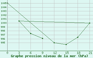 Courbe de la pression atmosphrique pour Pjalica