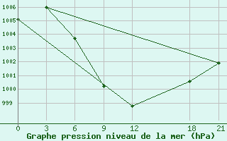 Courbe de la pression atmosphrique pour Alar