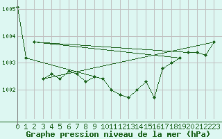 Courbe de la pression atmosphrique pour Harzgerode