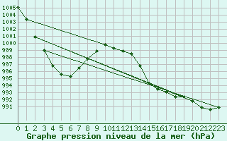 Courbe de la pression atmosphrique pour Trawscoed