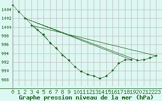 Courbe de la pression atmosphrique pour Isenvad