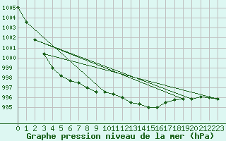 Courbe de la pression atmosphrique pour Valentia Observatory