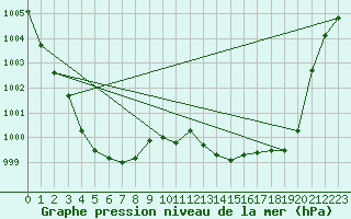 Courbe de la pression atmosphrique pour Caix (80)