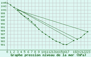 Courbe de la pression atmosphrique pour Jokkmokk FPL