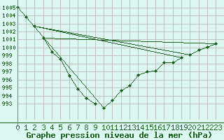 Courbe de la pression atmosphrique pour Chivres (Be)